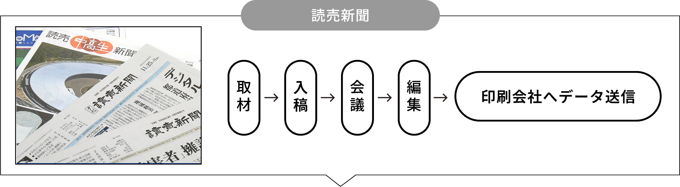 読売新聞：取材→入稿→会議→編集→印刷会社へデータ送信