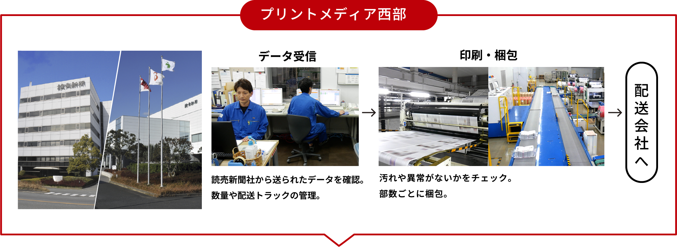 プリントメディア西部：データ受信→印刷・梱包→配送会社へ